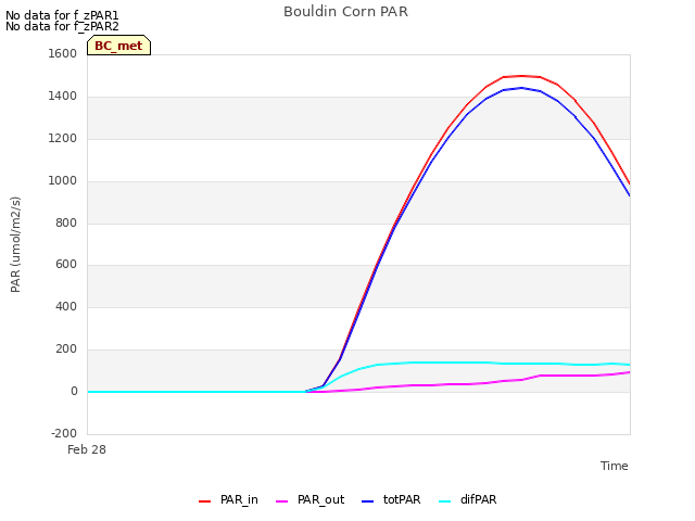 plot of Bouldin Corn PAR