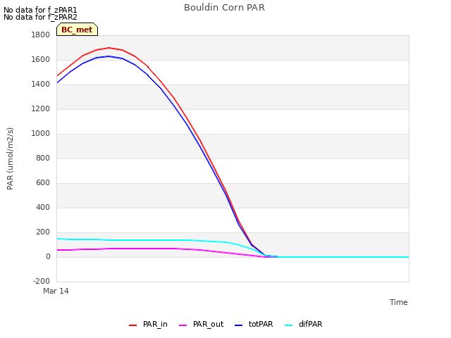 plot of Bouldin Corn PAR