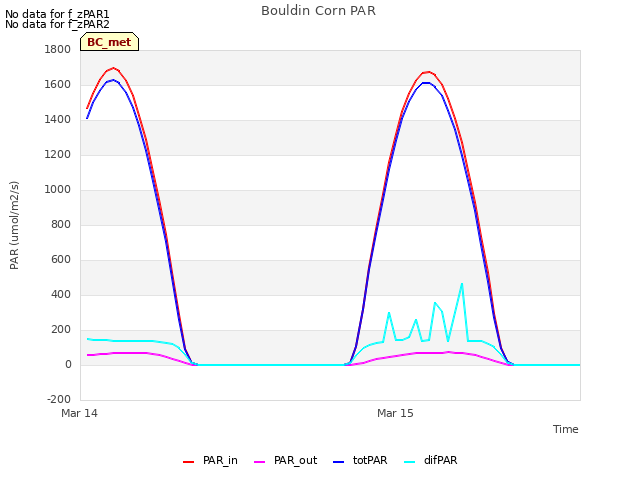 plot of Bouldin Corn PAR