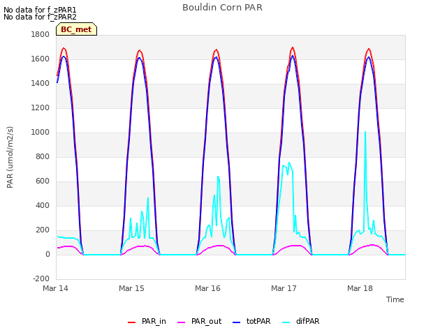 plot of Bouldin Corn PAR