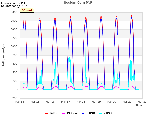 plot of Bouldin Corn PAR