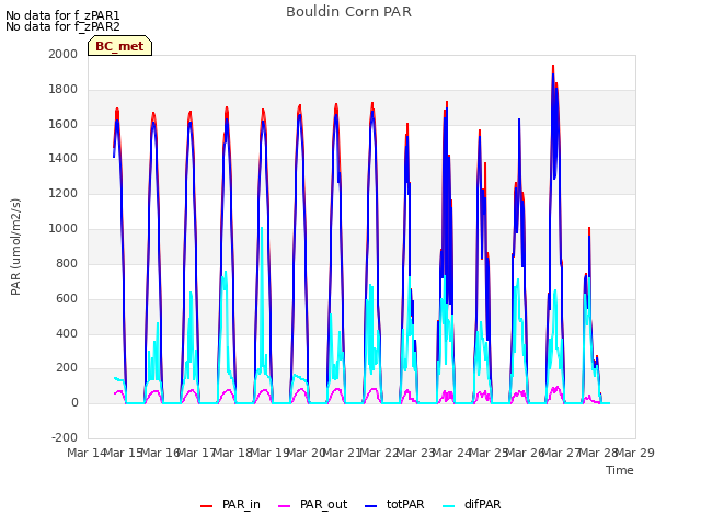 plot of Bouldin Corn PAR