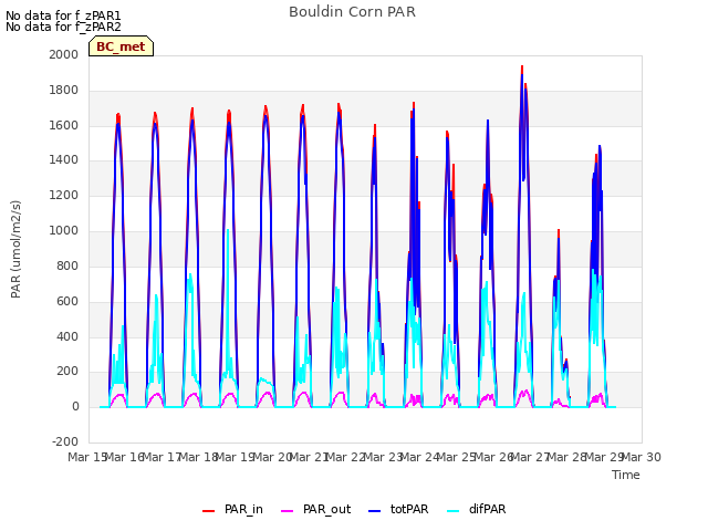 plot of Bouldin Corn PAR