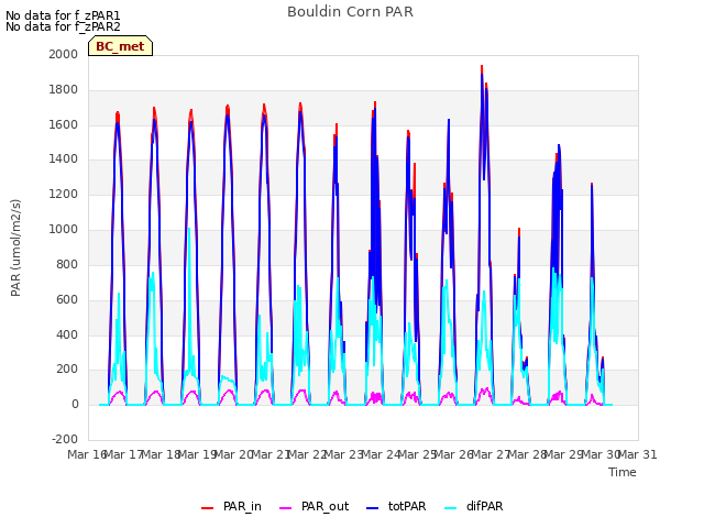plot of Bouldin Corn PAR