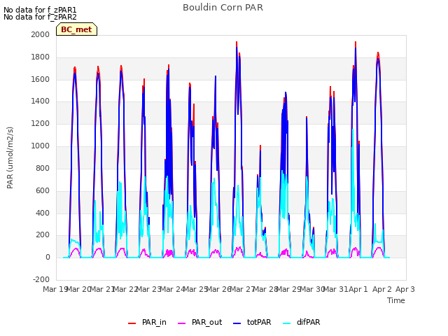 plot of Bouldin Corn PAR