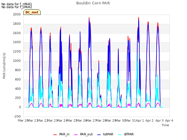 plot of Bouldin Corn PAR