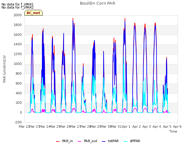 plot of Bouldin Corn PAR