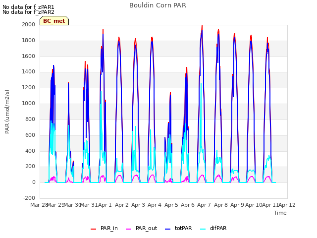 plot of Bouldin Corn PAR