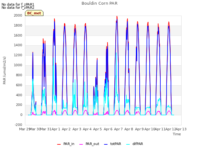 plot of Bouldin Corn PAR