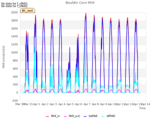 plot of Bouldin Corn PAR