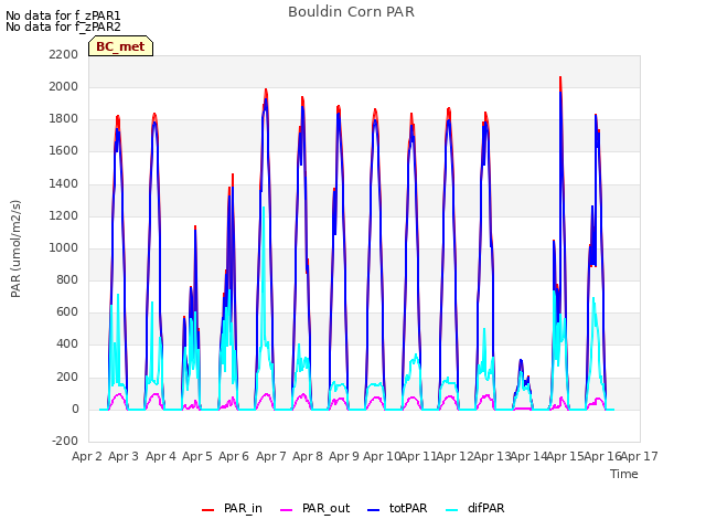 plot of Bouldin Corn PAR