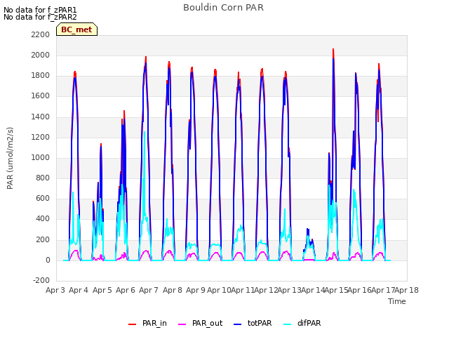 plot of Bouldin Corn PAR