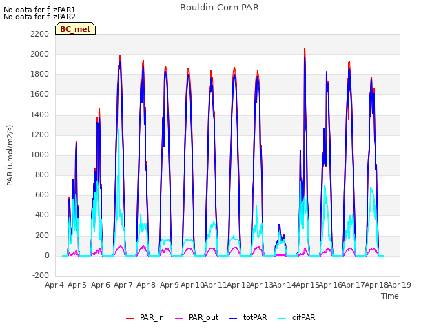 plot of Bouldin Corn PAR