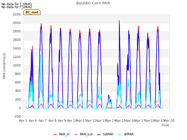 plot of Bouldin Corn PAR