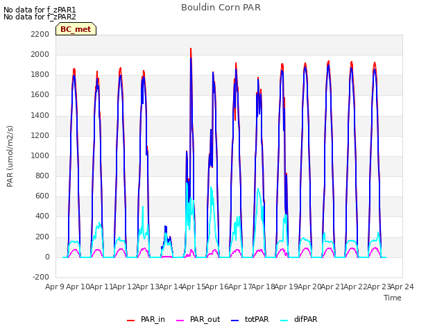 plot of Bouldin Corn PAR