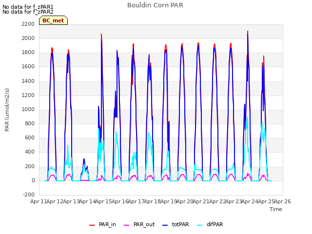 plot of Bouldin Corn PAR