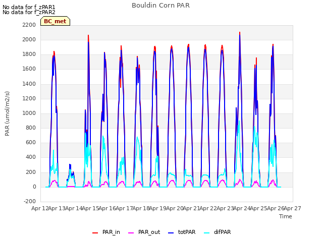 plot of Bouldin Corn PAR