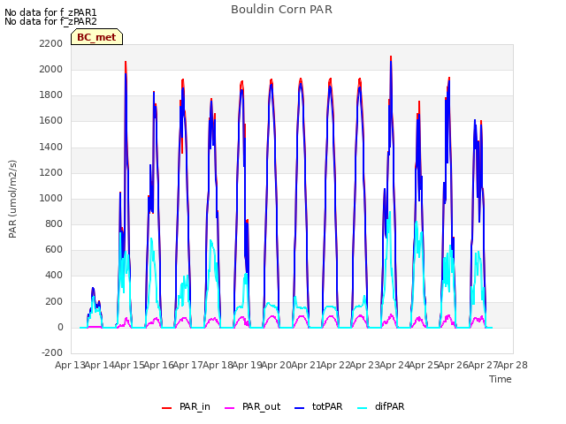 plot of Bouldin Corn PAR