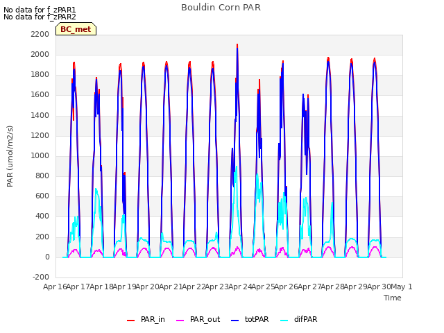 plot of Bouldin Corn PAR