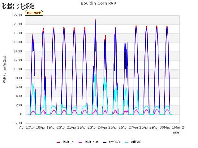 plot of Bouldin Corn PAR