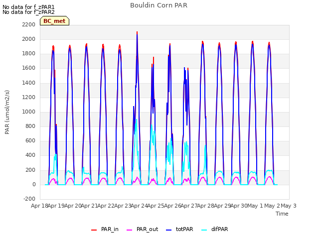 plot of Bouldin Corn PAR