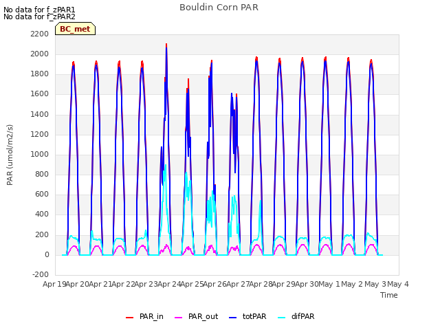 plot of Bouldin Corn PAR