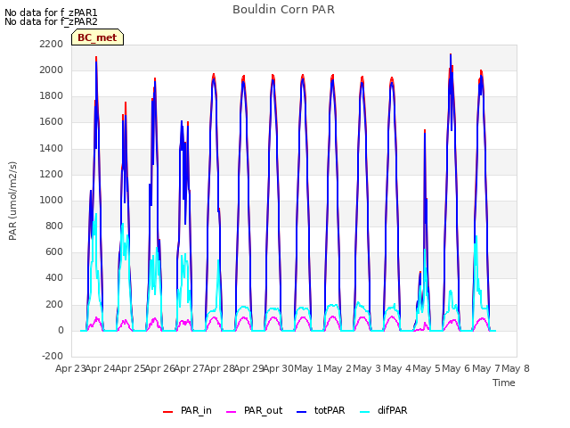 plot of Bouldin Corn PAR