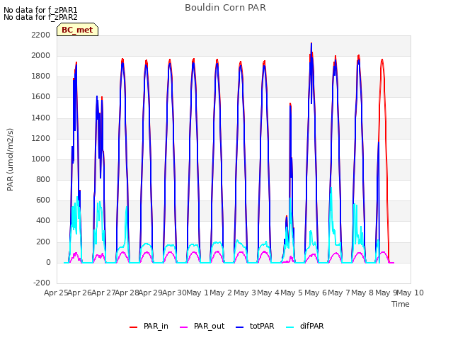 plot of Bouldin Corn PAR