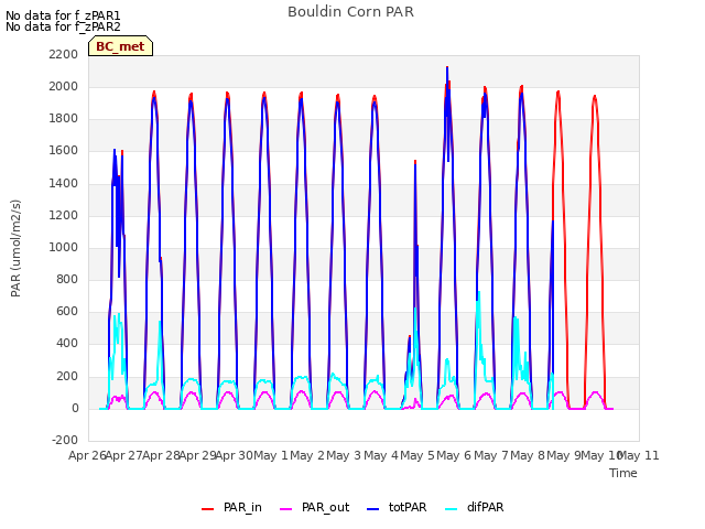 plot of Bouldin Corn PAR