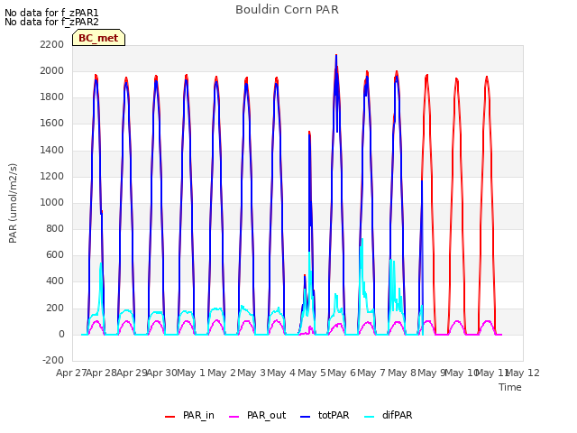 plot of Bouldin Corn PAR
