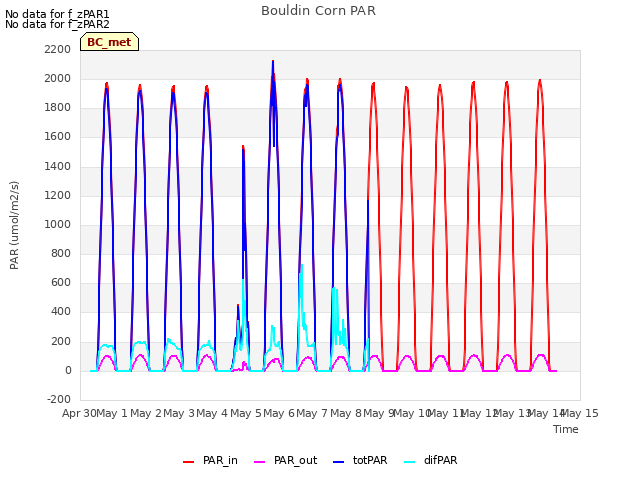 plot of Bouldin Corn PAR