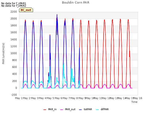plot of Bouldin Corn PAR