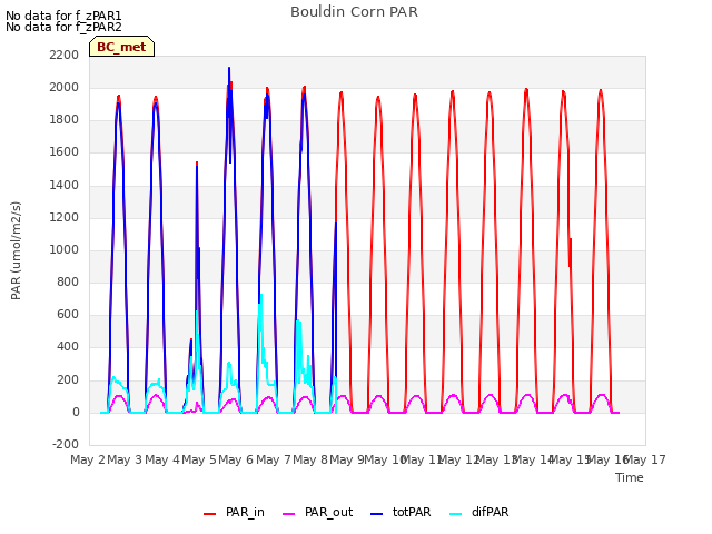 plot of Bouldin Corn PAR