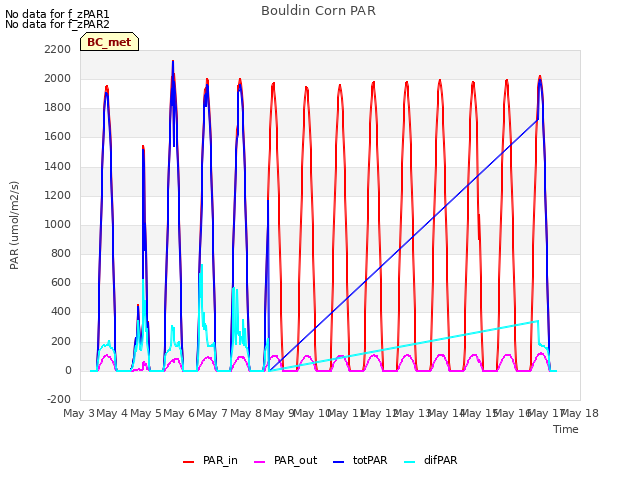 plot of Bouldin Corn PAR