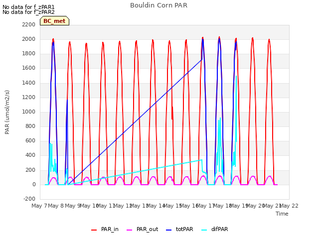 plot of Bouldin Corn PAR