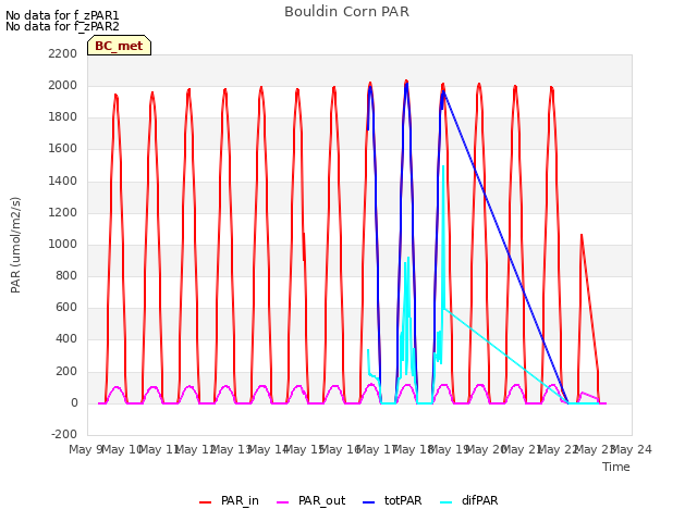 plot of Bouldin Corn PAR