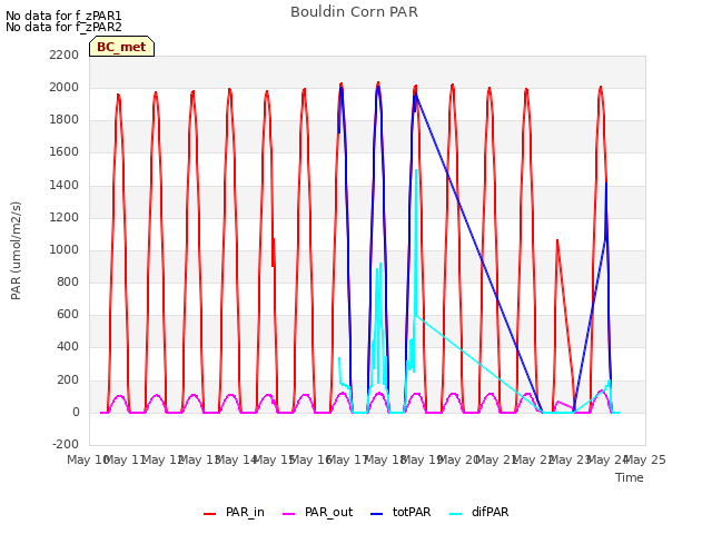 plot of Bouldin Corn PAR