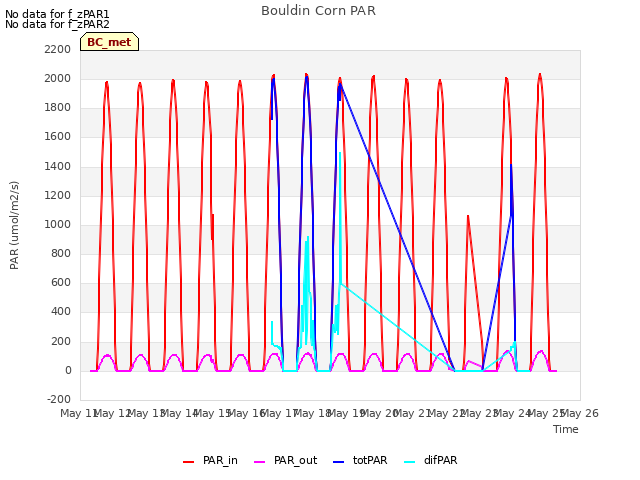 plot of Bouldin Corn PAR
