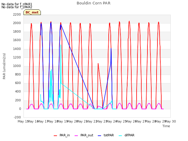 plot of Bouldin Corn PAR