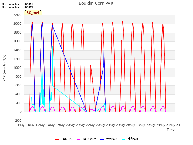 plot of Bouldin Corn PAR