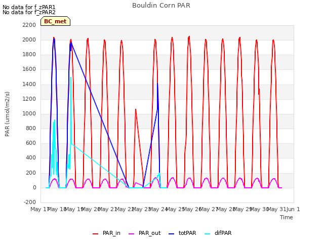 plot of Bouldin Corn PAR