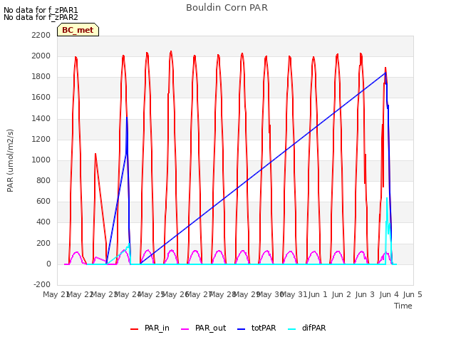 plot of Bouldin Corn PAR