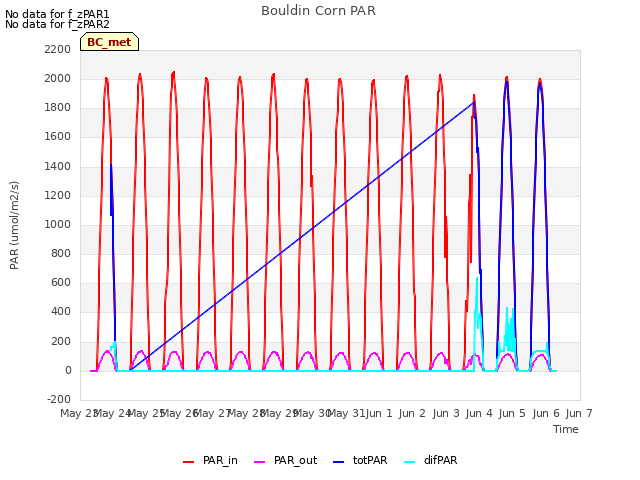 plot of Bouldin Corn PAR