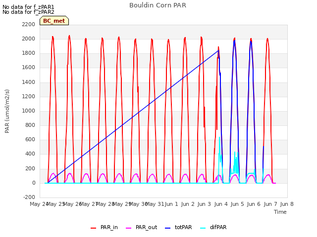 plot of Bouldin Corn PAR