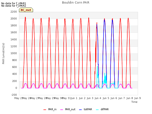 plot of Bouldin Corn PAR