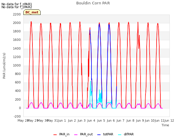 plot of Bouldin Corn PAR