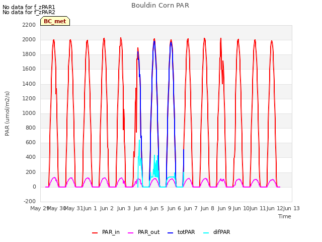 plot of Bouldin Corn PAR