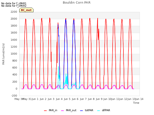 plot of Bouldin Corn PAR