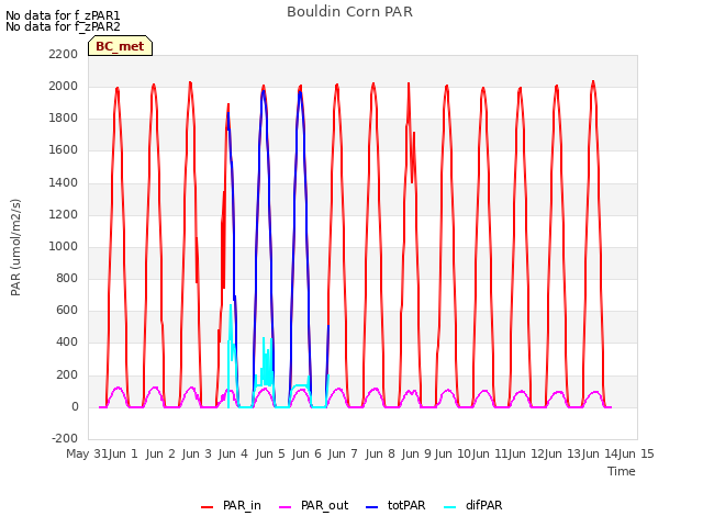 plot of Bouldin Corn PAR