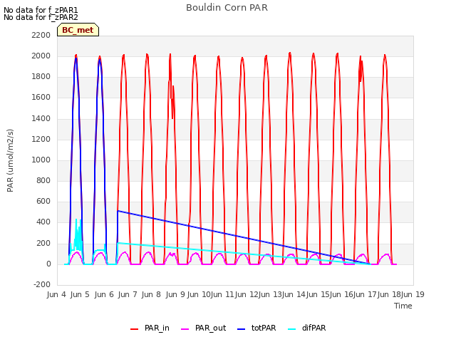 plot of Bouldin Corn PAR